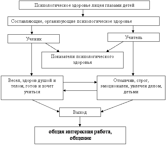 Факторы психического развития